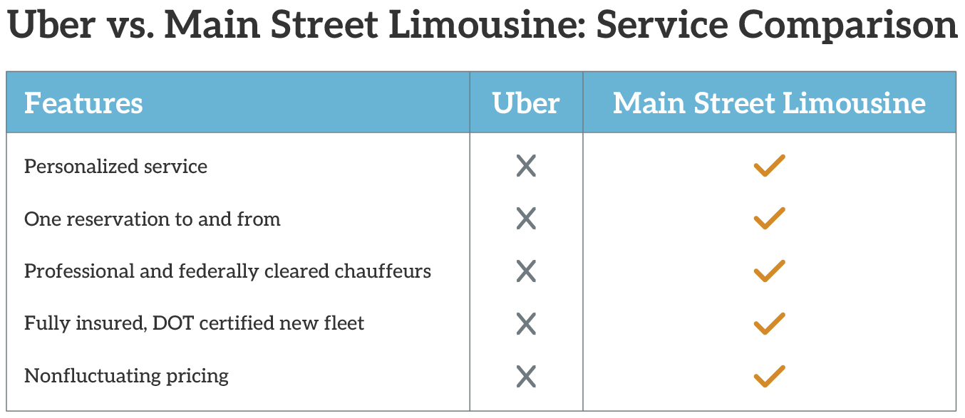 Uber vs. Main Street Limousine: Service Comparison. Main Street Limousine offers personalized service, one reservation to and from, professional and federally cleared chauffeurs, fully insured and DOT certified new fleet, and nonfluctuating pricing. Uber does not.